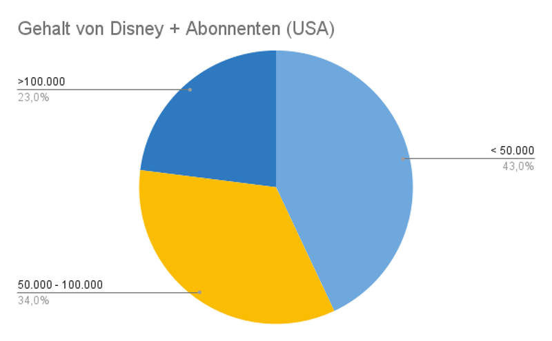 Kreisdiagramm zur Einkommensverteilung der Disney + Nutzer in den USA
